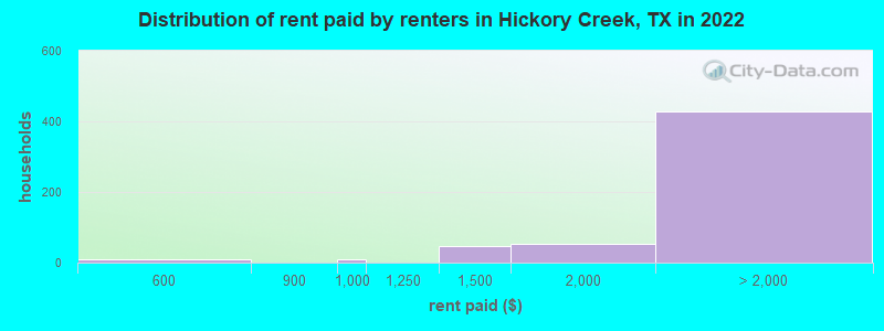 Distribution of rent paid by renters in Hickory Creek, TX in 2022