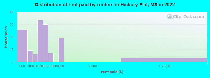 Distribution of rent paid by renters in Hickory Flat, MS in 2022