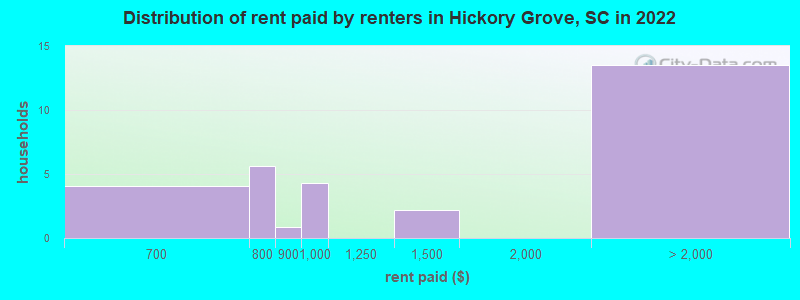Distribution of rent paid by renters in Hickory Grove, SC in 2022