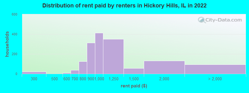 Distribution of rent paid by renters in Hickory Hills, IL in 2022