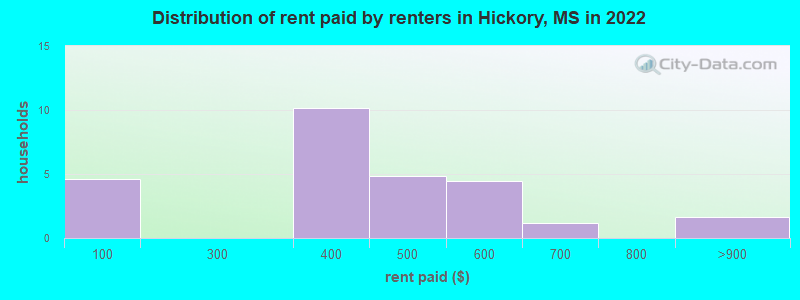 Distribution of rent paid by renters in Hickory, MS in 2022