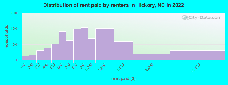 Distribution of rent paid by renters in Hickory, NC in 2022