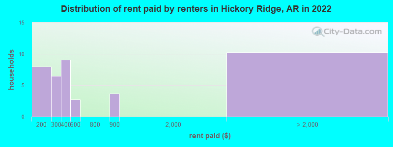 Distribution of rent paid by renters in Hickory Ridge, AR in 2022