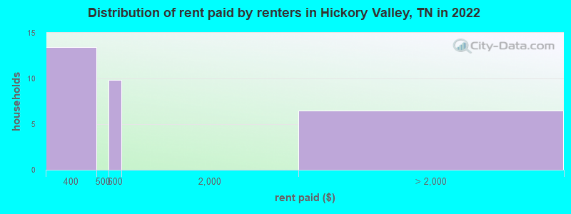 Distribution of rent paid by renters in Hickory Valley, TN in 2022
