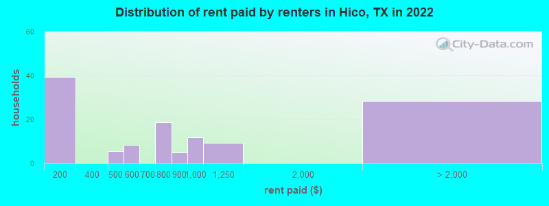 Distribution of rent paid by renters in Hico, TX in 2022