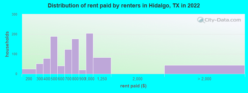 Distribution of rent paid by renters in Hidalgo, TX in 2022