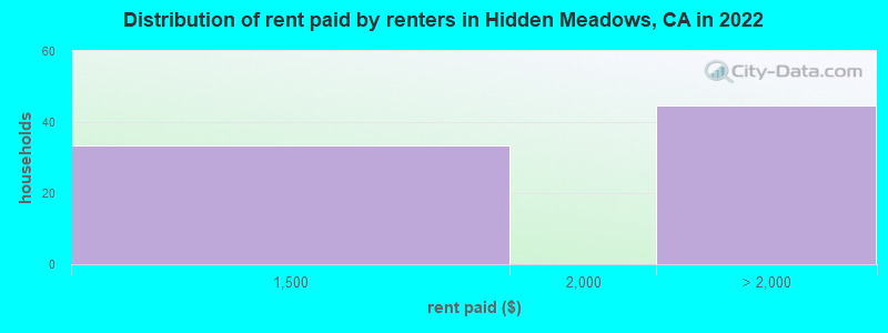 Distribution of rent paid by renters in Hidden Meadows, CA in 2022