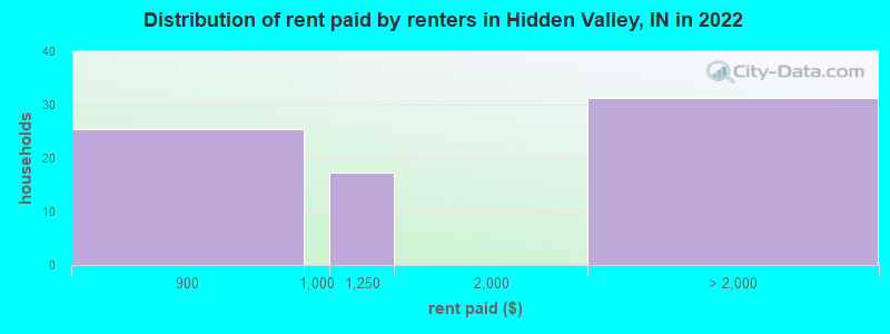 Distribution of rent paid by renters in Hidden Valley, IN in 2022