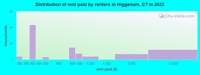 Distribution of rent paid by renters in Higganum, CT in 2022
