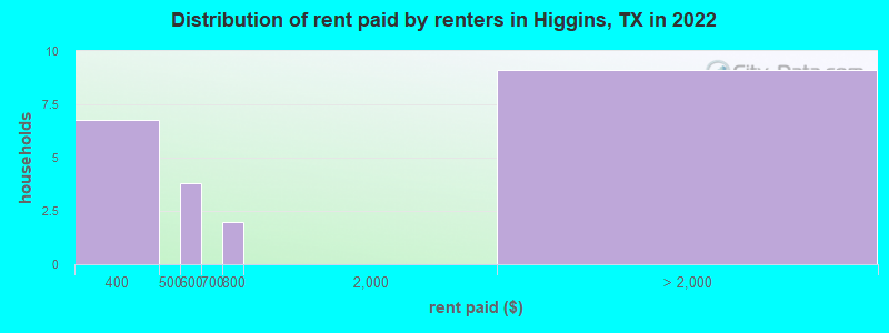 Distribution of rent paid by renters in Higgins, TX in 2022