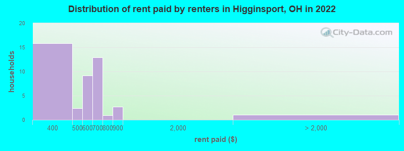 Distribution of rent paid by renters in Higginsport, OH in 2022