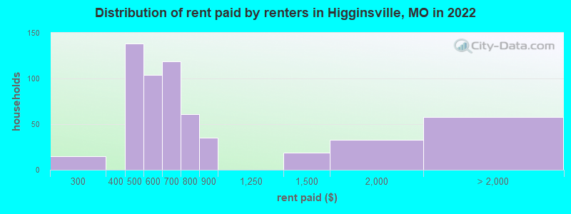 Distribution of rent paid by renters in Higginsville, MO in 2022