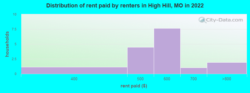 Distribution of rent paid by renters in High Hill, MO in 2022