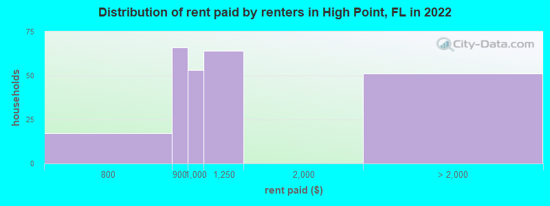 Distribution of rent paid by renters in High Point, FL in 2022