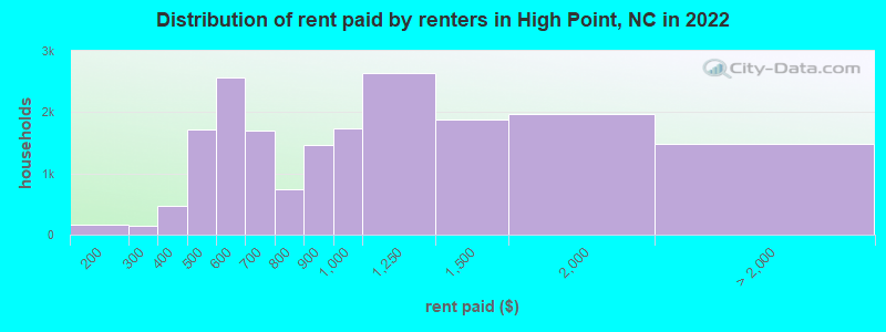 Distribution of rent paid by renters in High Point, NC in 2022