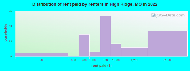 Distribution of rent paid by renters in High Ridge, MO in 2022