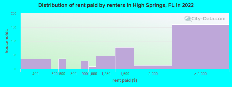 Distribution of rent paid by renters in High Springs, FL in 2022
