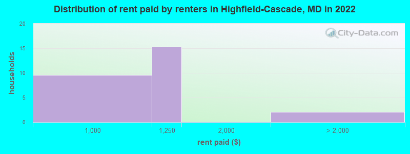 Distribution of rent paid by renters in Highfield-Cascade, MD in 2022