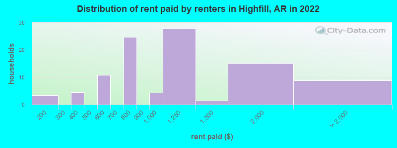 Distribution of rent paid by renters in Highfill, AR in 2022