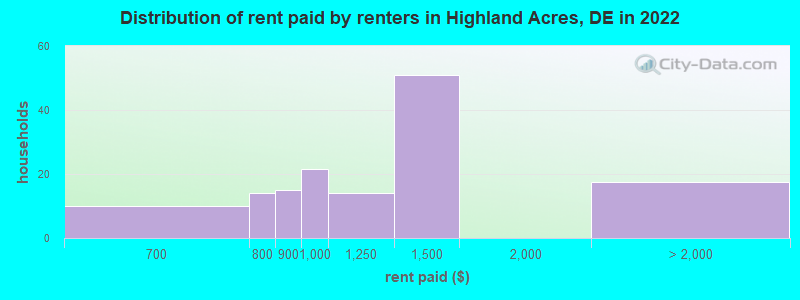 Distribution of rent paid by renters in Highland Acres, DE in 2022