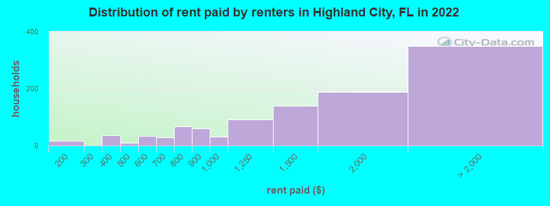 Distribution of rent paid by renters in Highland City, FL in 2022