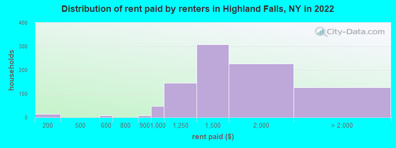 Distribution of rent paid by renters in Highland Falls, NY in 2022