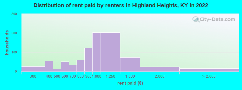 Distribution of rent paid by renters in Highland Heights, KY in 2022
