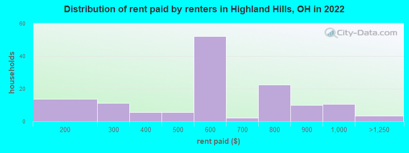 Distribution of rent paid by renters in Highland Hills, OH in 2022
