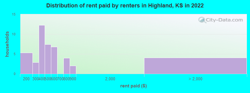 Distribution of rent paid by renters in Highland, KS in 2022