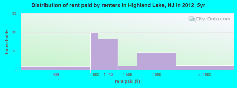 Distribution of rent paid by renters in Highland Lake, NJ in 2012_5yr