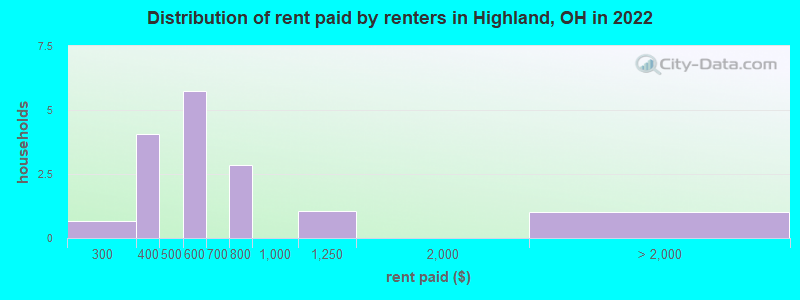 Distribution of rent paid by renters in Highland, OH in 2022