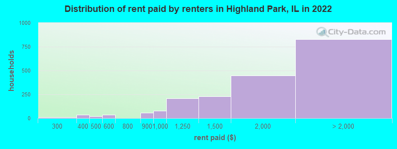 Distribution of rent paid by renters in Highland Park, IL in 2022