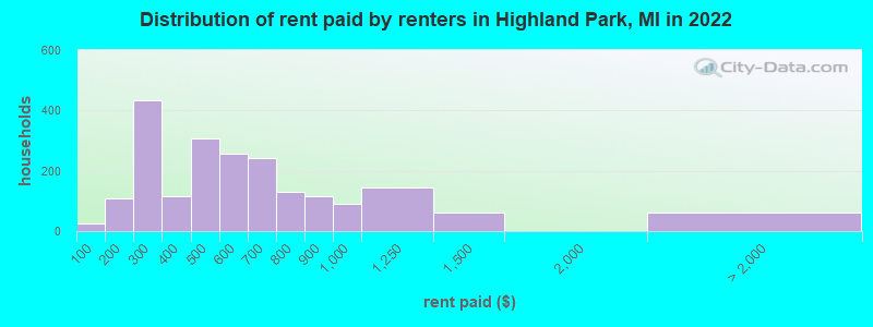 Distribution of rent paid by renters in Highland Park, MI in 2022