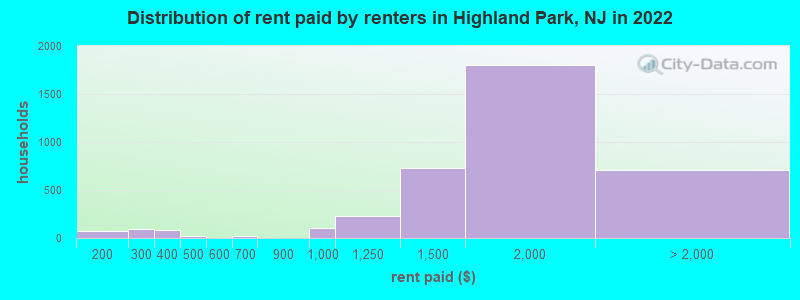 Distribution of rent paid by renters in Highland Park, NJ in 2022