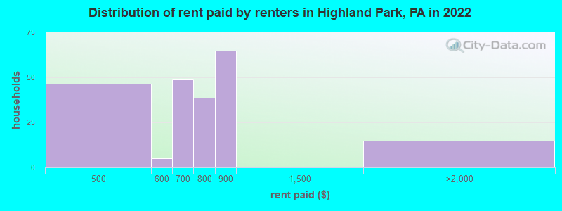 Distribution of rent paid by renters in Highland Park, PA in 2022