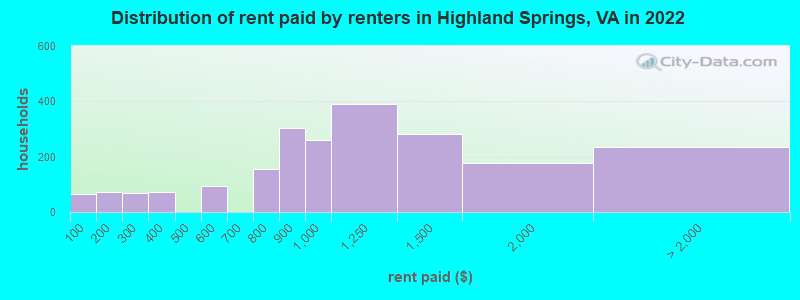 Distribution of rent paid by renters in Highland Springs, VA in 2022