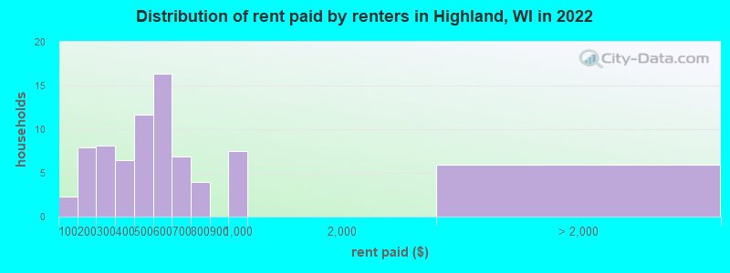 Distribution of rent paid by renters in Highland, WI in 2022