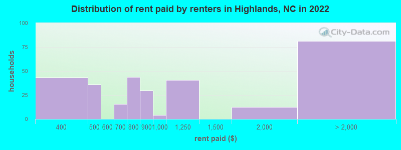Distribution of rent paid by renters in Highlands, NC in 2022