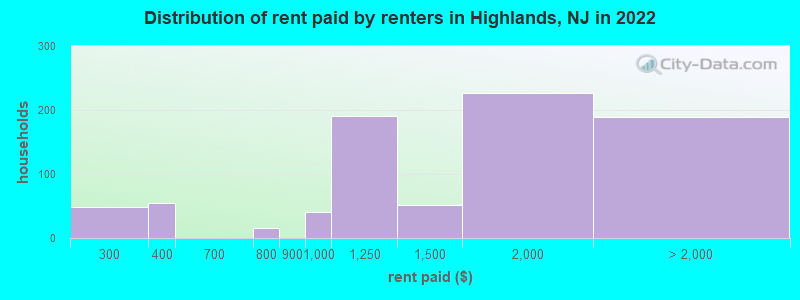 Distribution of rent paid by renters in Highlands, NJ in 2022