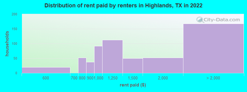 Distribution of rent paid by renters in Highlands, TX in 2022