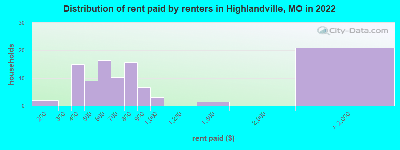 Distribution of rent paid by renters in Highlandville, MO in 2022