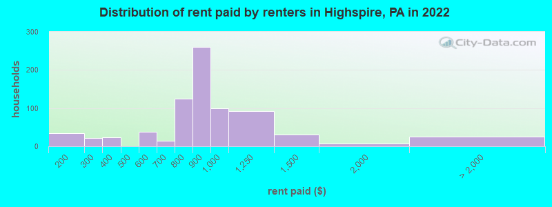 Distribution of rent paid by renters in Highspire, PA in 2022