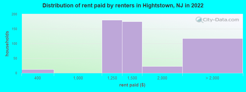 Distribution of rent paid by renters in Hightstown, NJ in 2022