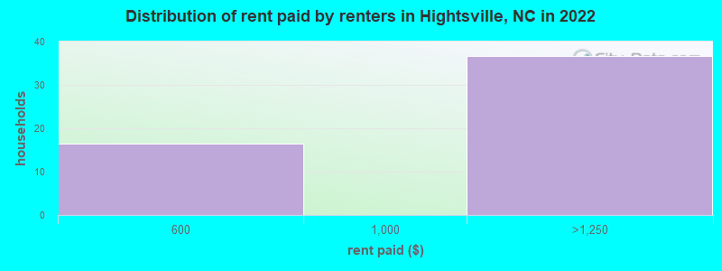 Distribution of rent paid by renters in Hightsville, NC in 2022