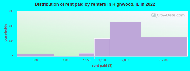 Distribution of rent paid by renters in Highwood, IL in 2022