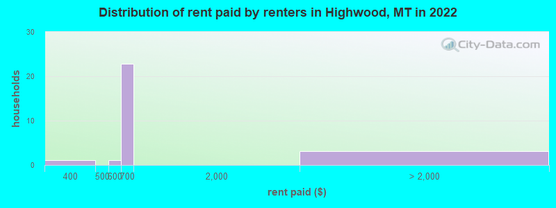 Distribution of rent paid by renters in Highwood, MT in 2022