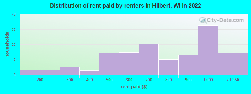 Distribution of rent paid by renters in Hilbert, WI in 2022