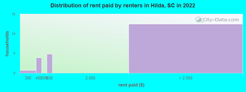 Distribution of rent paid by renters in Hilda, SC in 2022