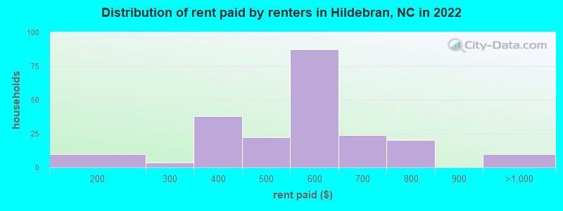 Distribution of rent paid by renters in Hildebran, NC in 2022