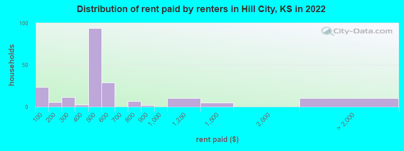 Distribution of rent paid by renters in Hill City, KS in 2022